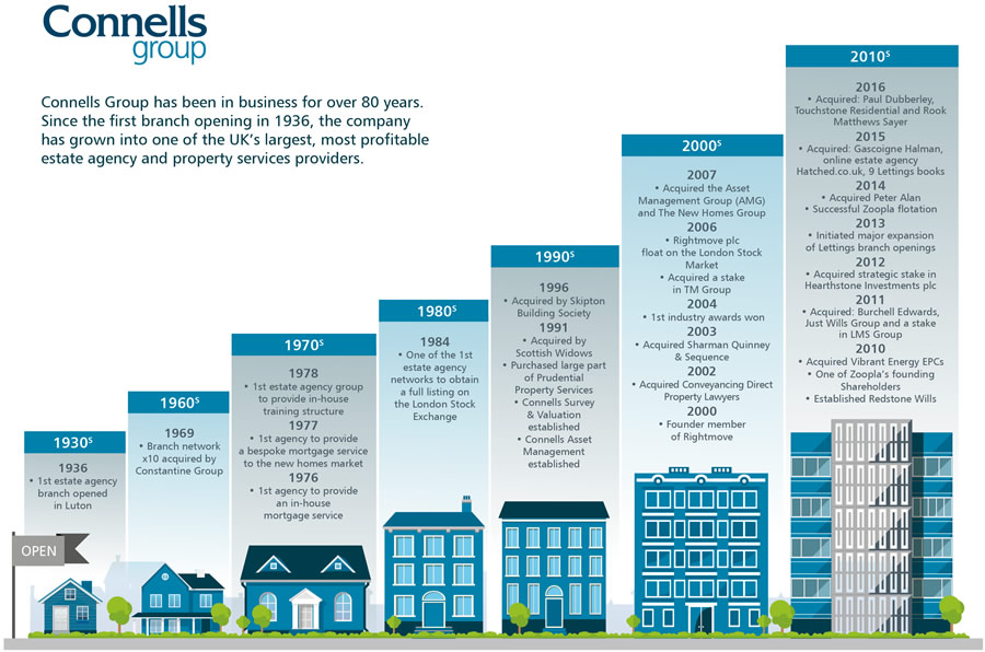 Property Management Connells Lutonn Property Management Connells Lutonn