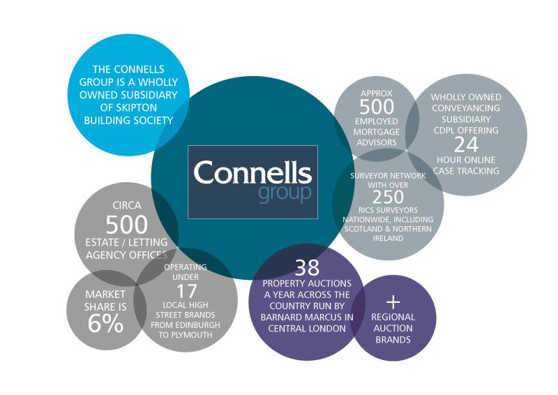 Connells Group About Us