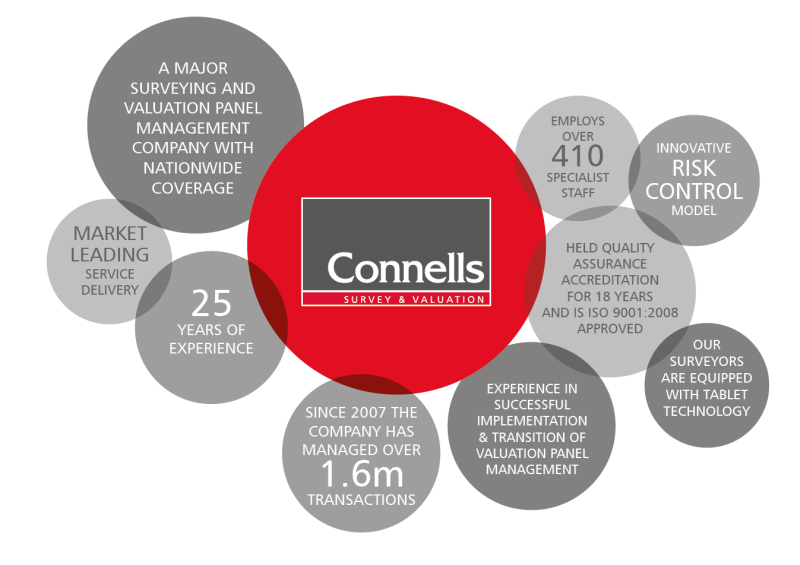 Connells Group Survey and Valuation