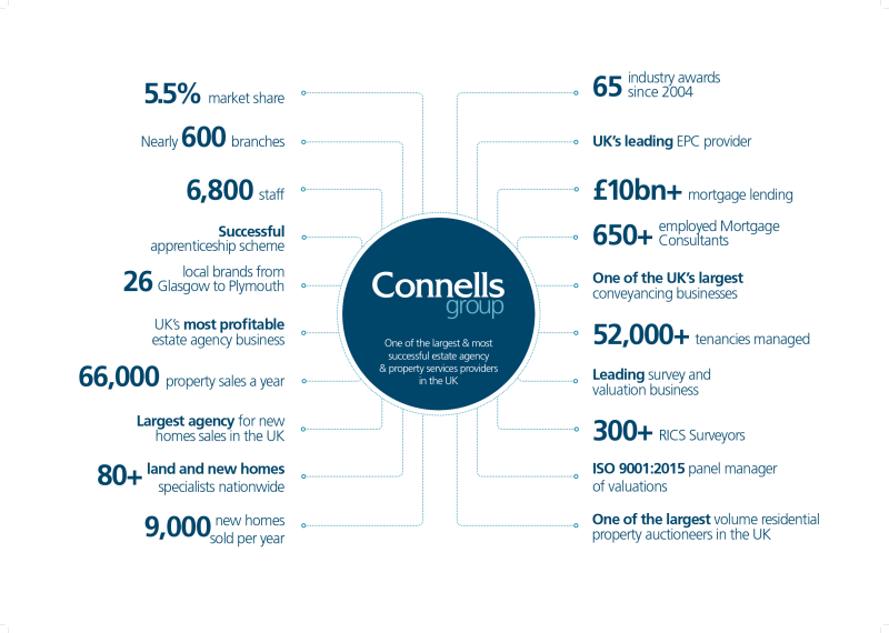 Connells Group About Us