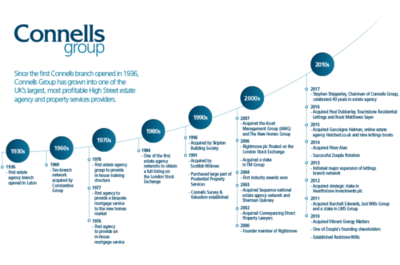 Connells Group History